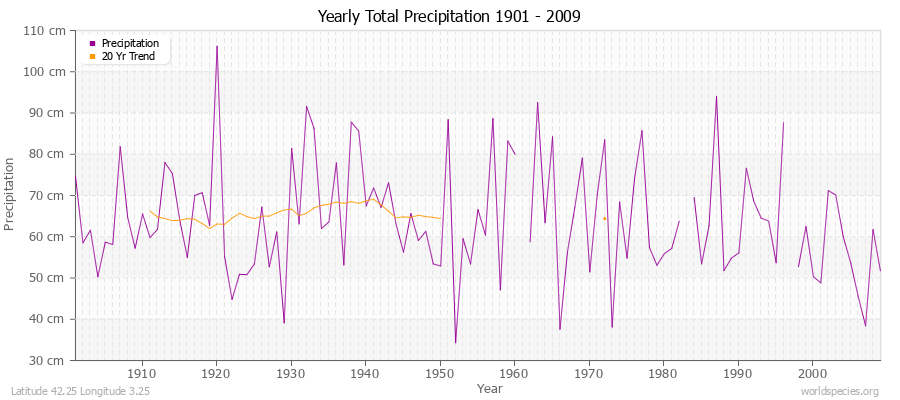 Yearly Total Precipitation 1901 - 2009 (Metric) Latitude 42.25 Longitude 3.25