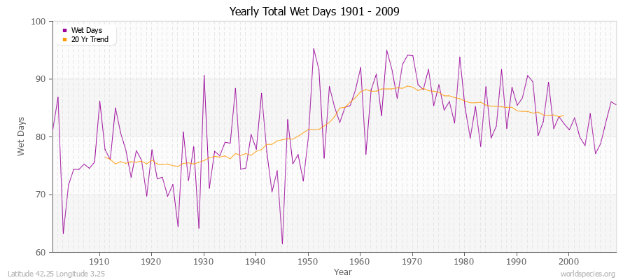 Yearly Total Wet Days 1901 - 2009 Latitude 42.25 Longitude 3.25
