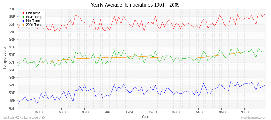 Yearly Average Temperatures 2010 - 2009 (English) Latitude 42.75 Longitude 3.25