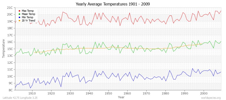 Yearly Average Temperatures 2010 - 2009 (Metric) Latitude 42.75 Longitude 3.25