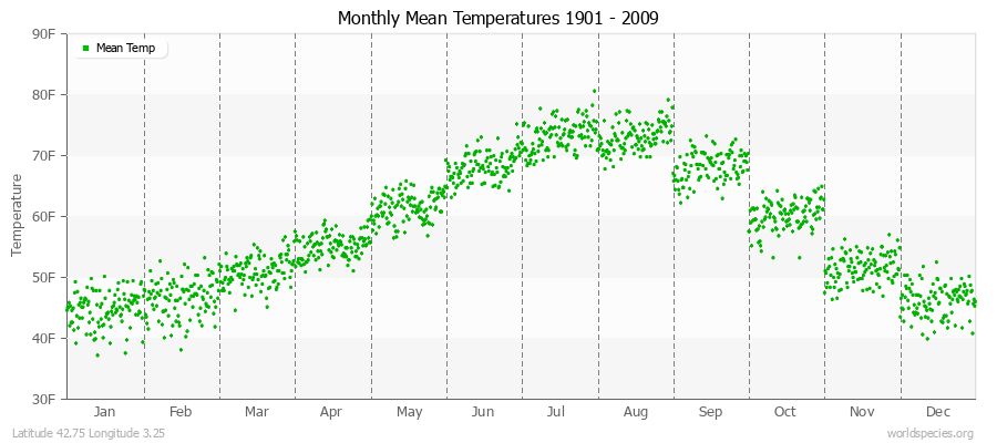 Monthly Mean Temperatures 1901 - 2009 (English) Latitude 42.75 Longitude 3.25