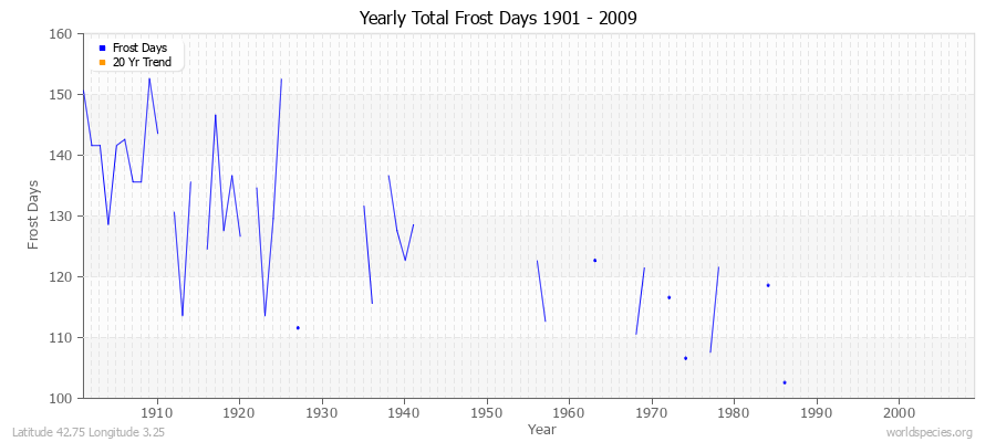 Yearly Total Frost Days 1901 - 2009 Latitude 42.75 Longitude 3.25