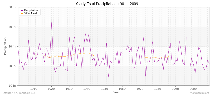 Yearly Total Precipitation 1901 - 2009 (English) Latitude 42.75 Longitude 3.25