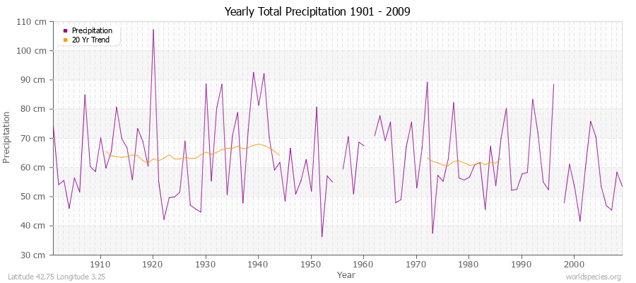 Yearly Total Precipitation 1901 - 2009 (Metric) Latitude 42.75 Longitude 3.25