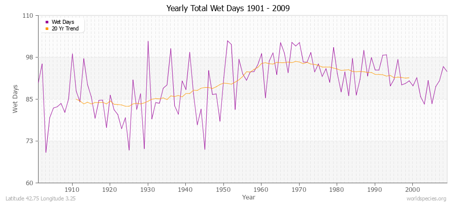 Yearly Total Wet Days 1901 - 2009 Latitude 42.75 Longitude 3.25