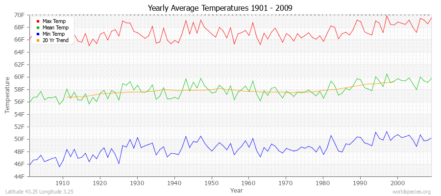 Yearly Average Temperatures 2010 - 2009 (English) Latitude 43.25 Longitude 3.25