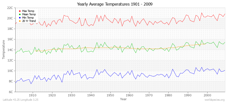 Yearly Average Temperatures 2010 - 2009 (Metric) Latitude 43.25 Longitude 3.25