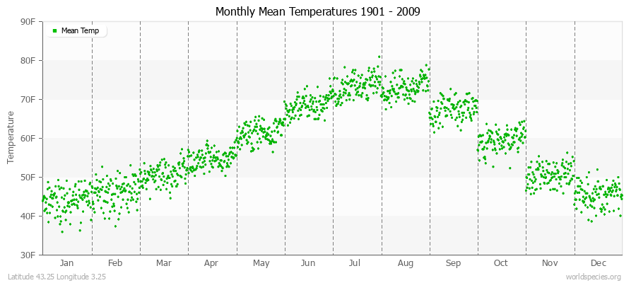 Monthly Mean Temperatures 1901 - 2009 (English) Latitude 43.25 Longitude 3.25