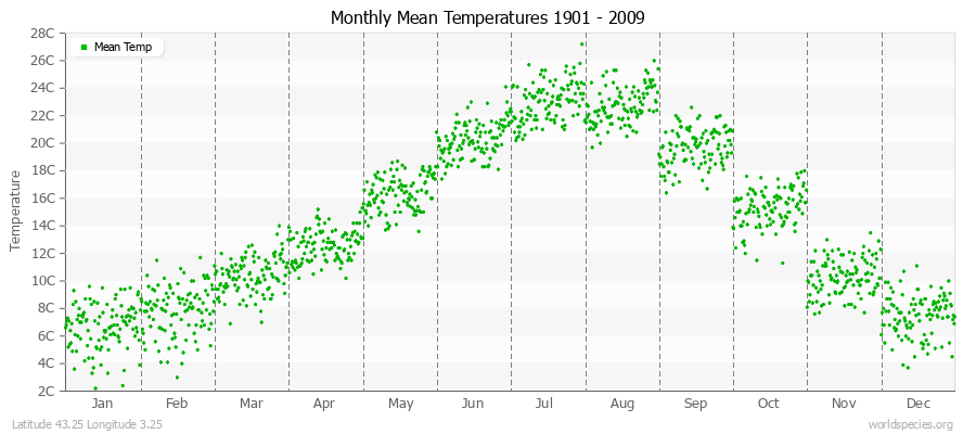 Monthly Mean Temperatures 1901 - 2009 (Metric) Latitude 43.25 Longitude 3.25