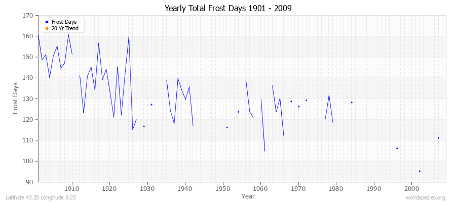 Yearly Total Frost Days 1901 - 2009 Latitude 43.25 Longitude 3.25