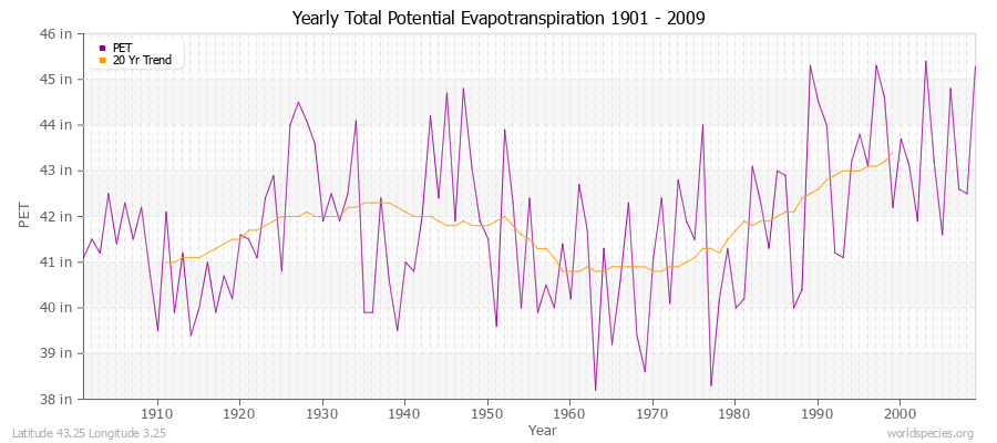 Yearly Total Potential Evapotranspiration 1901 - 2009 (English) Latitude 43.25 Longitude 3.25