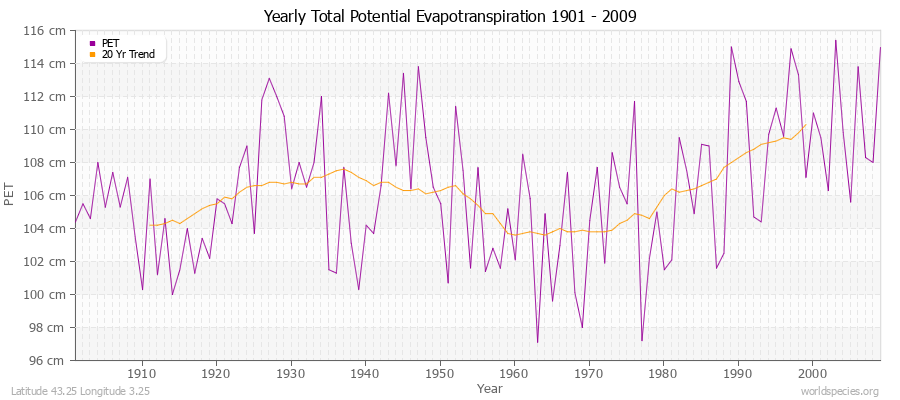 Yearly Total Potential Evapotranspiration 1901 - 2009 (Metric) Latitude 43.25 Longitude 3.25