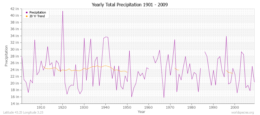 Yearly Total Precipitation 1901 - 2009 (English) Latitude 43.25 Longitude 3.25