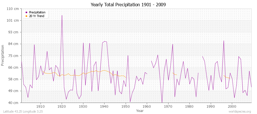 Yearly Total Precipitation 1901 - 2009 (Metric) Latitude 43.25 Longitude 3.25