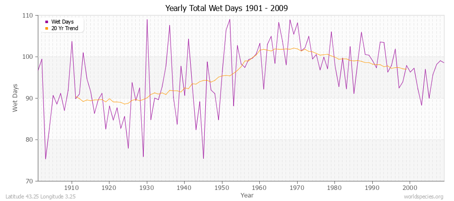 Yearly Total Wet Days 1901 - 2009 Latitude 43.25 Longitude 3.25
