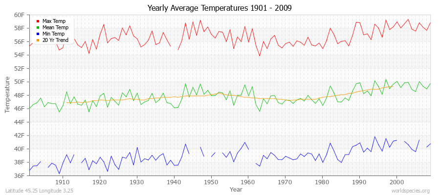 Yearly Average Temperatures 2010 - 2009 (English) Latitude 45.25 Longitude 3.25