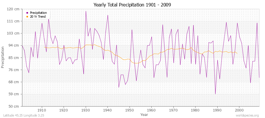 Yearly Total Precipitation 1901 - 2009 (Metric) Latitude 45.25 Longitude 3.25