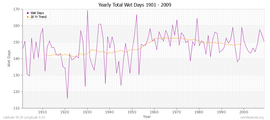 Yearly Total Wet Days 1901 - 2009 Latitude 45.25 Longitude 3.25