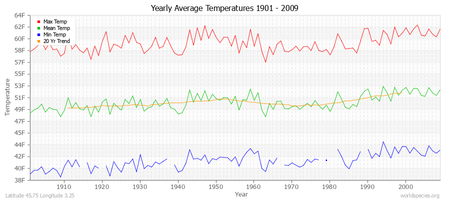Yearly Average Temperatures 2010 - 2009 (English) Latitude 45.75 Longitude 3.25