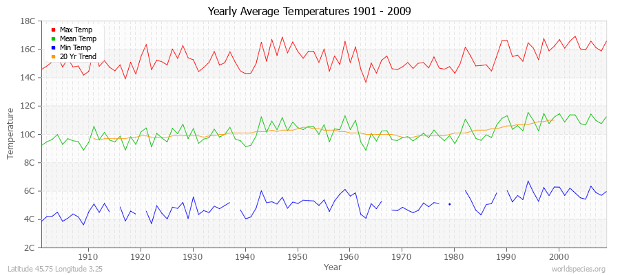 Yearly Average Temperatures 2010 - 2009 (Metric) Latitude 45.75 Longitude 3.25