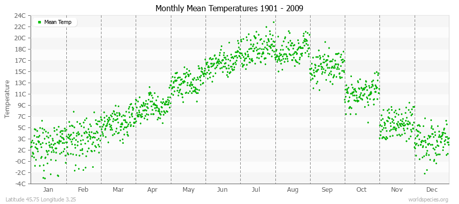 Monthly Mean Temperatures 1901 - 2009 (Metric) Latitude 45.75 Longitude 3.25