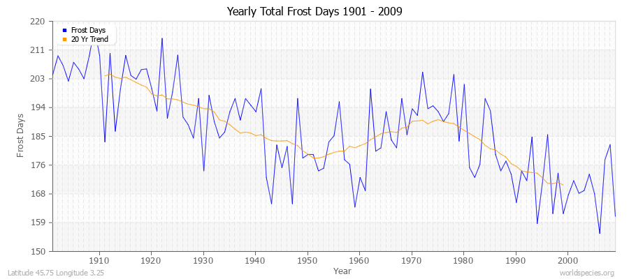 Yearly Total Frost Days 1901 - 2009 Latitude 45.75 Longitude 3.25