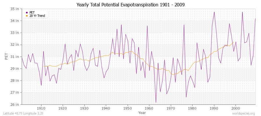 Yearly Total Potential Evapotranspiration 1901 - 2009 (English) Latitude 45.75 Longitude 3.25