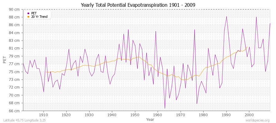 Yearly Total Potential Evapotranspiration 1901 - 2009 (Metric) Latitude 45.75 Longitude 3.25