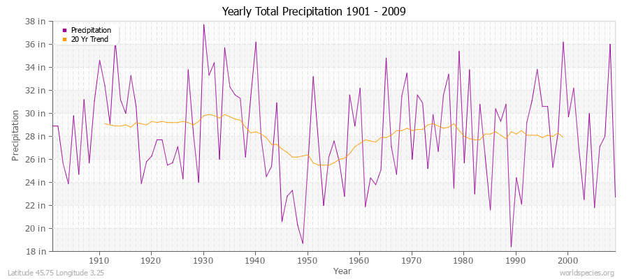 Yearly Total Precipitation 1901 - 2009 (English) Latitude 45.75 Longitude 3.25