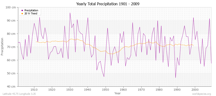 Yearly Total Precipitation 1901 - 2009 (Metric) Latitude 45.75 Longitude 3.25