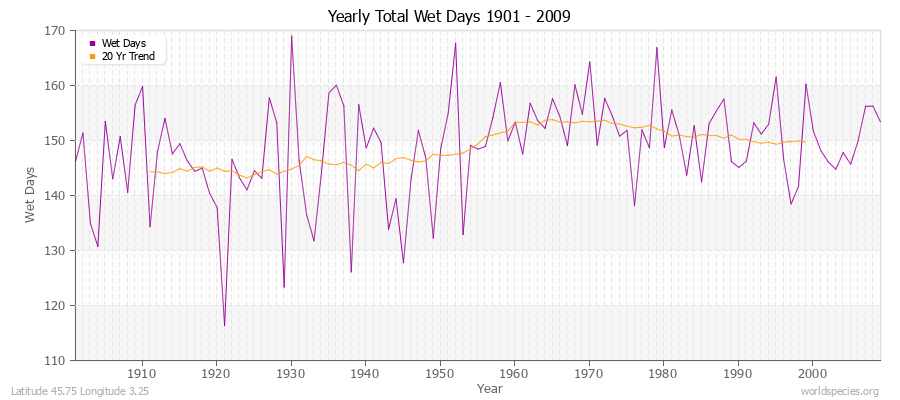 Yearly Total Wet Days 1901 - 2009 Latitude 45.75 Longitude 3.25