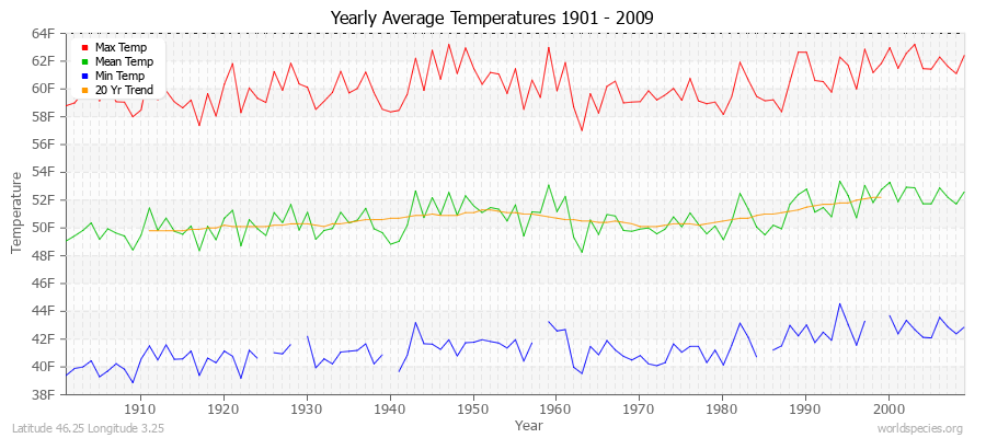 Yearly Average Temperatures 2010 - 2009 (English) Latitude 46.25 Longitude 3.25