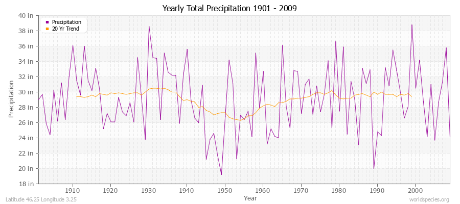 Yearly Total Precipitation 1901 - 2009 (English) Latitude 46.25 Longitude 3.25