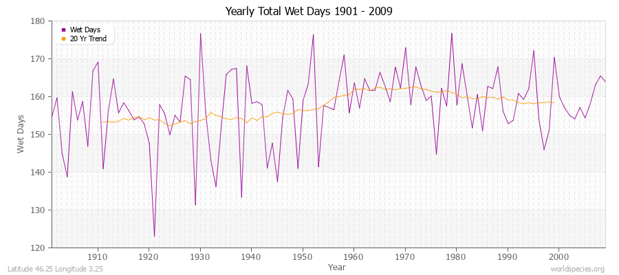 Yearly Total Wet Days 1901 - 2009 Latitude 46.25 Longitude 3.25