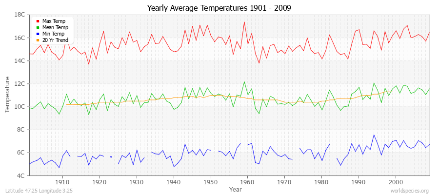 Yearly Average Temperatures 2010 - 2009 (Metric) Latitude 47.25 Longitude 3.25