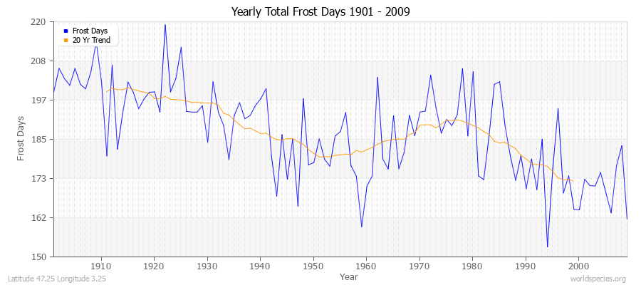 Yearly Total Frost Days 1901 - 2009 Latitude 47.25 Longitude 3.25