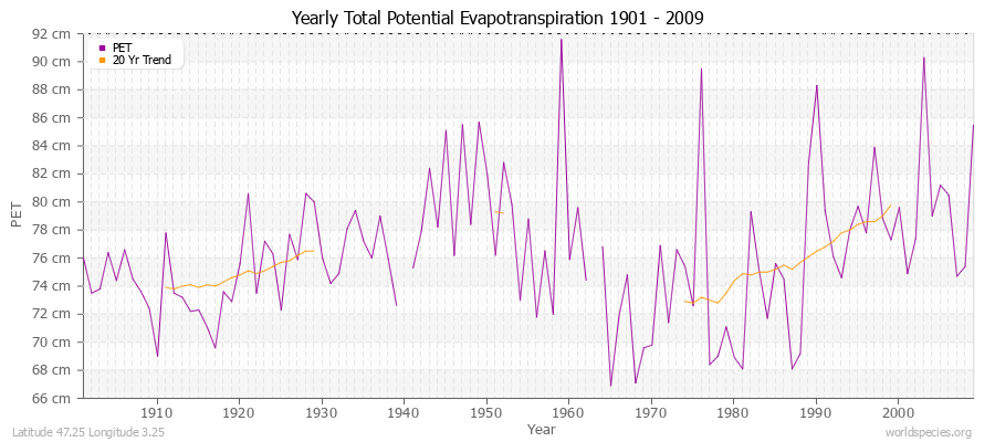 Yearly Total Potential Evapotranspiration 1901 - 2009 (Metric) Latitude 47.25 Longitude 3.25