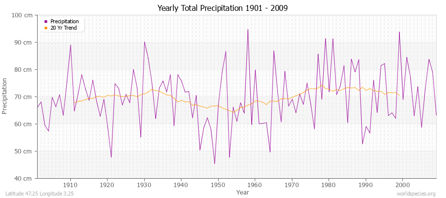 Yearly Total Precipitation 1901 - 2009 (Metric) Latitude 47.25 Longitude 3.25