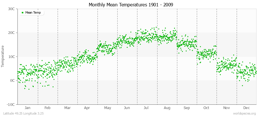 Monthly Mean Temperatures 1901 - 2009 (Metric) Latitude 49.25 Longitude 3.25