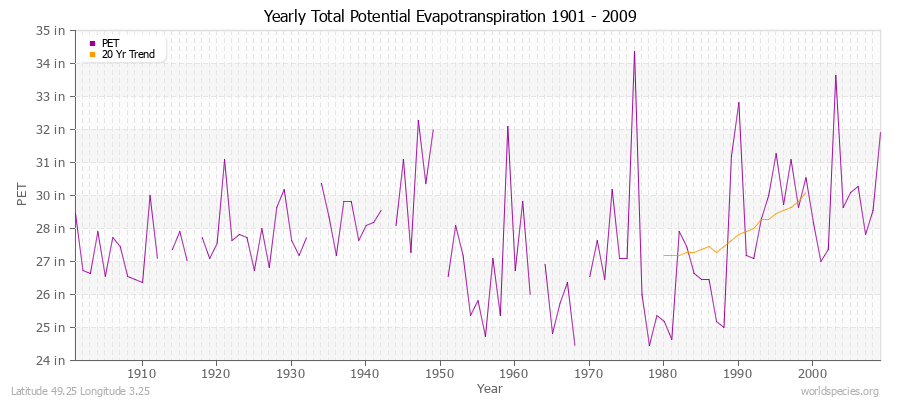 Yearly Total Potential Evapotranspiration 1901 - 2009 (English) Latitude 49.25 Longitude 3.25