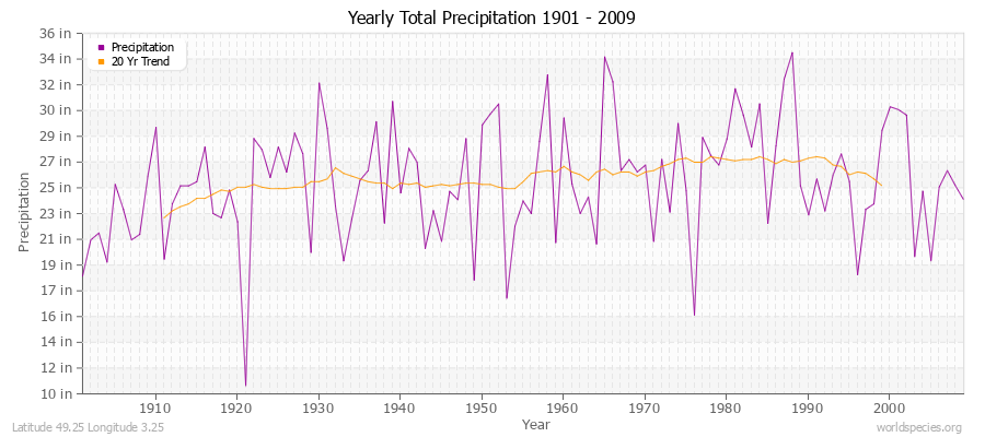 Yearly Total Precipitation 1901 - 2009 (English) Latitude 49.25 Longitude 3.25