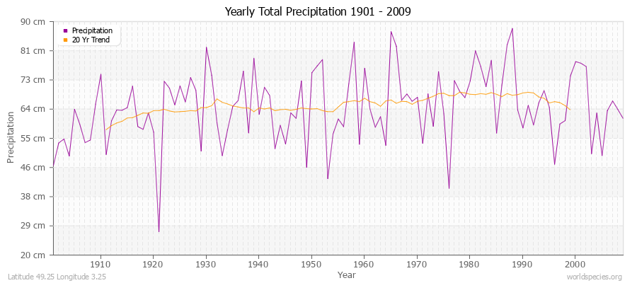 Yearly Total Precipitation 1901 - 2009 (Metric) Latitude 49.25 Longitude 3.25