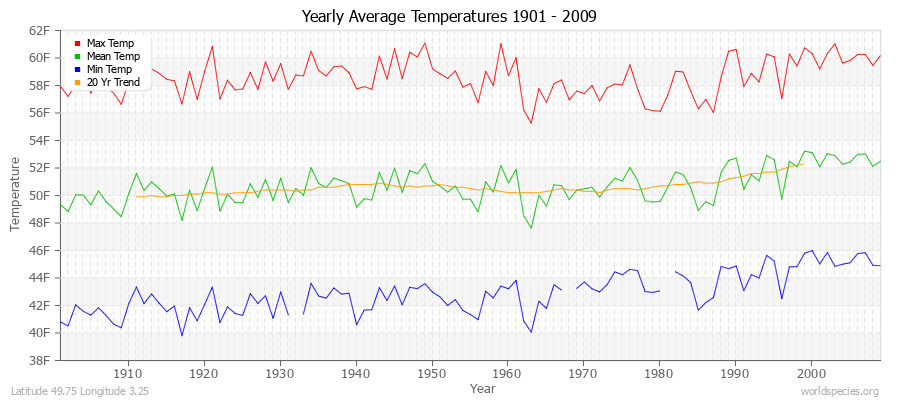 Yearly Average Temperatures 2010 - 2009 (English) Latitude 49.75 Longitude 3.25