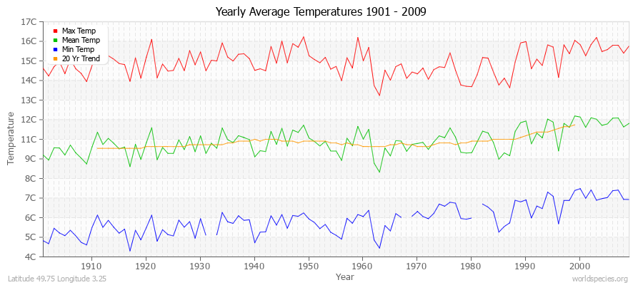 Yearly Average Temperatures 2010 - 2009 (Metric) Latitude 49.75 Longitude 3.25