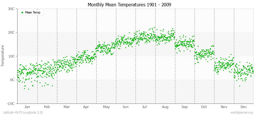 Monthly Mean Temperatures 1901 - 2009 (Metric) Latitude 49.75 Longitude 3.25