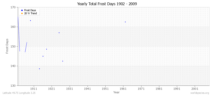Yearly Total Frost Days 1902 - 2009 Latitude 49.75 Longitude 3.25