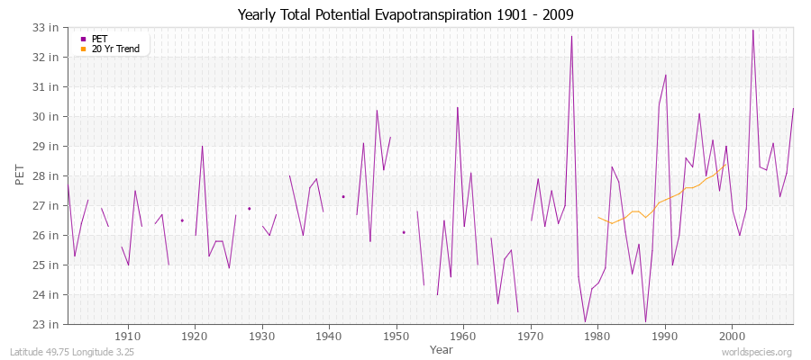 Yearly Total Potential Evapotranspiration 1901 - 2009 (English) Latitude 49.75 Longitude 3.25