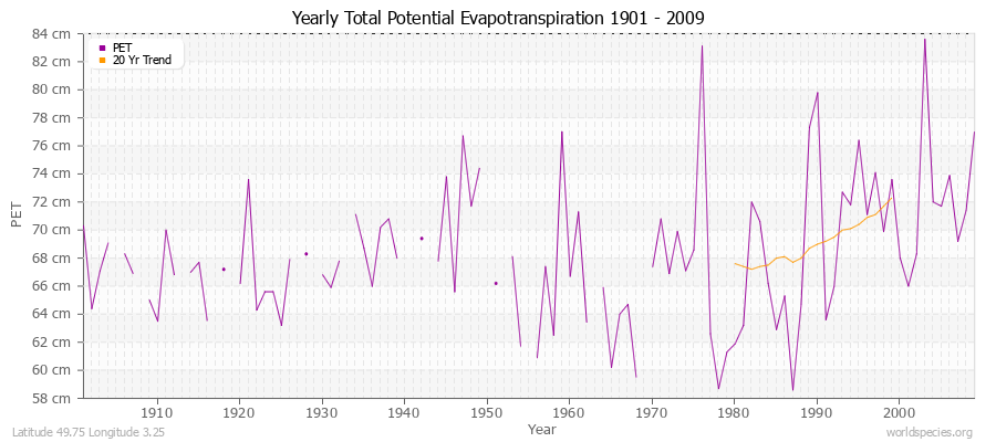 Yearly Total Potential Evapotranspiration 1901 - 2009 (Metric) Latitude 49.75 Longitude 3.25