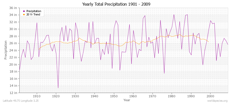 Yearly Total Precipitation 1901 - 2009 (English) Latitude 49.75 Longitude 3.25