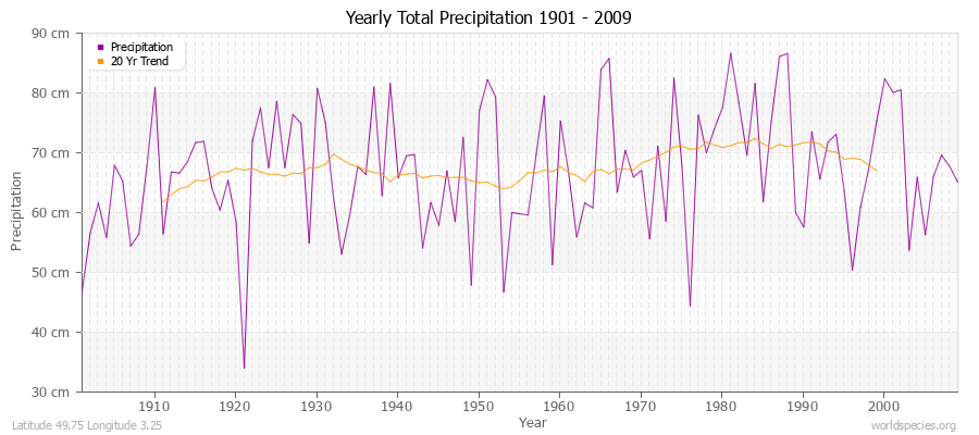 Yearly Total Precipitation 1901 - 2009 (Metric) Latitude 49.75 Longitude 3.25